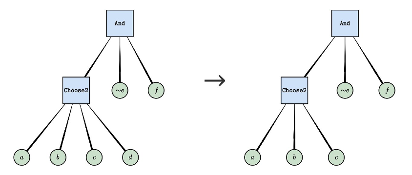 Figure 5: An example local move — remove literal d.
