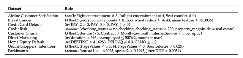 Table 1: Example rules obtained by the native local solver for each dataset. The variable names in the rules were obtained from the original datasets.