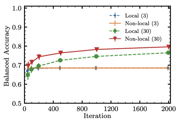 Figure 7: balanced accuracy vs. number of iterations, with non-local moves (“Non-local”) and without (“Local”), for the Credit Risk dataset. 