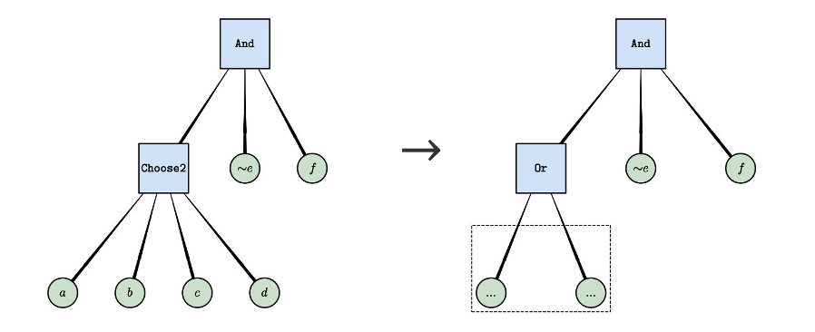 Figure 6: An example non-local move — swap node with a subtree of depth one. This move replaces an operator (or a literal, not shown) with a chosen operator (in this case, Or).