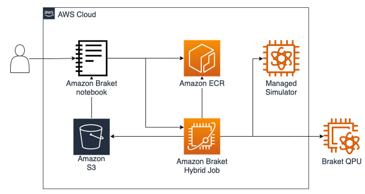 Figure 2: Solution architecture to train and test the QML algorithm.