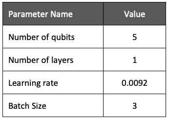 Table 2: Optimal configuration based on HPO.