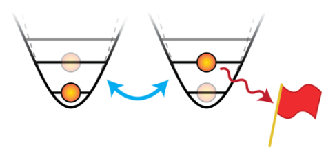 Figure 2. We encode a single "dual-rail" qubit in a pair of transmons in order to be able to flag errors that are caused by photon leakage.