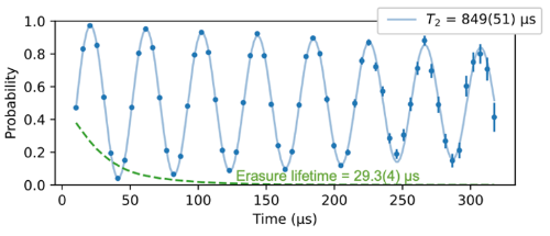 Figure 4. Example measurement of error rates on the dual-rail qubit. We observe a short timescale for erasure errors caused by decay to |00>. In instances where we did not have such decay, we preserve coherence for much longer millisecond-scale levels.