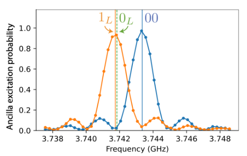 Figure 5. The ancilla transmon is shifted in its energy depending on the state of the dual-rail qubit, allowing us to detect if the dual-rail has decayed to |00>.