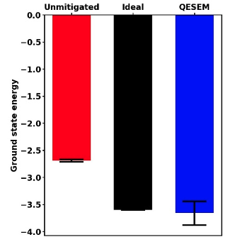 Figure 1: The ground state energy of the O2 molecule as obtained from running the VQE circuit on IonQ Aria without error mitigation (red) and with QESEM (blue) compared to the exact result that would be obtained on an ideal, i.e., noise-free, device.