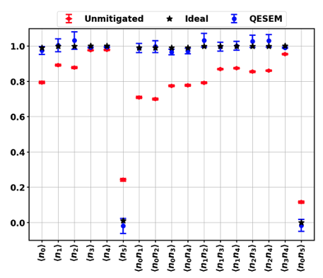 Figure 2. Ideal, noisy and mitigated values for example orbitals’ occupations and their correlations.