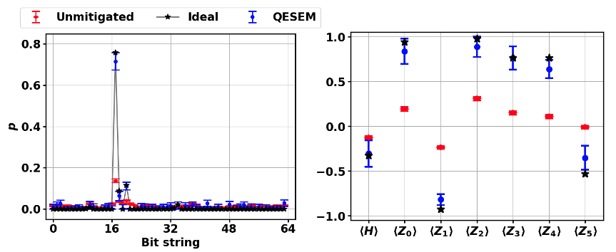Figure 3: Results for the NaH VQE circuit. Left: The probability distribution of all possible measurement outcomes. Right: Observables of interest, e.g., the ground state energy. QESEM results (blue) reproduce the ideal values (black) up to statistical accuracy while the unmitigated results (red) are off.