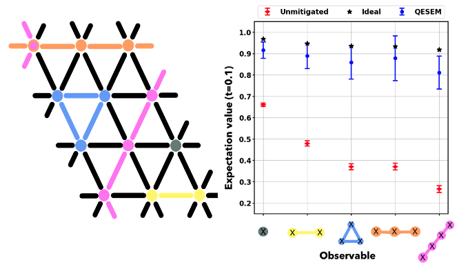 Figure 4: Hamiltonian simulation. Left: the simulated triangular spin lattice. Colors represent different observables of interest – the magnetization of individual spins (gray), and correlations between magnetizations of different spin patterns. Right: ideal, noisy and mitigated values for the different observables