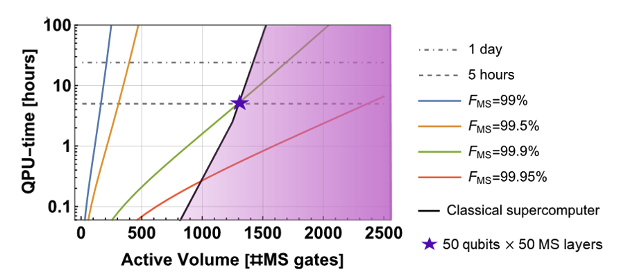 Figure 5: accessible circuit volumes with QESEM on ion traps, assuming a desired accuracy of 90%. Active volume denotes the number of two-qubit gates within the circuit that affect the observable of interest. Here it is measured in terms of IonQ’s Mølmer–Sørensen (MS) entangling gates. The black line estimates the time it would take a supercomputer to perform a state-vector simulation for a 'square' circuit with the corresponding circuit volume. A square circuit consists of a sequence of 'layers' in which each qubit participates in an MS gate, and the number of layers equals to the number of qubits (width=depth).
