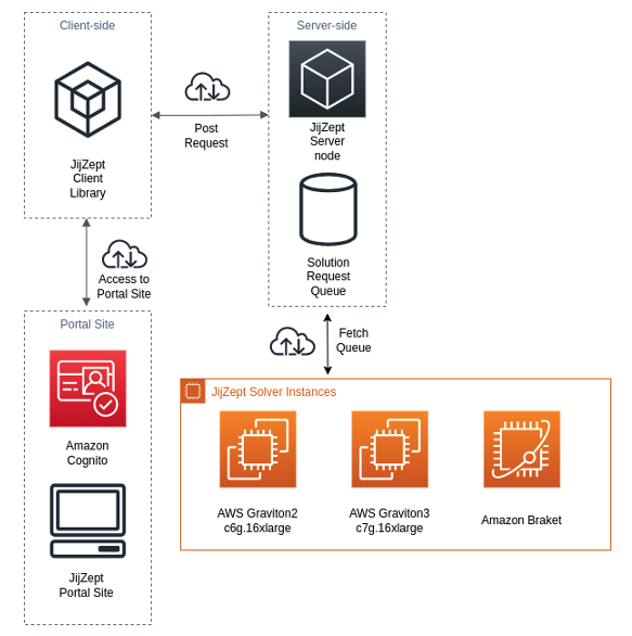 Fig. 2 - Schematic diagram of the architecture of JijZept. Once a request is submitted, JijZept stores it in a queue system, from which Solver Instances retrieve it to begin the computational process. This approach aims to provide efficient support for multiple requests simultaneously and facilitate automatic scaling capabilities.