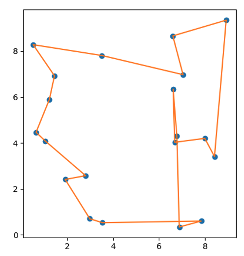 Fig. 3 - A typical solution to the TSP, showcasing the cities to be visited as blue dots and the corresponding path, represented by solid orange lines. As evidenced by the figure, the derived solution is nearly optimal.
