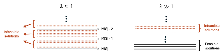Figure 2 A schematic visualization of the spectrum of a QUBO formulation of the MIS problem, highlighting the issues that an inappropriately set penalty term  can cause. Here, orange (black) lines correspond to infeasible (feasible) candidate solutions.