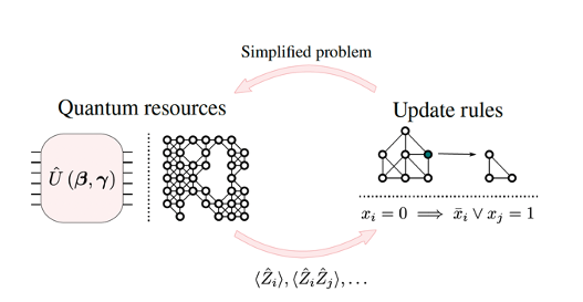 Figure 3 Scheme illustrating the quantum-informed recursive optimization (QIRO) algorithm. Quantum algorithms such as QAOA or quantum adiabatic protocols run on quantum resources are used to measure correlations between variables, which are in turn used to inform update rules that recursively simplify the problem by enforcing constraints or exploiting other problem-specific features.