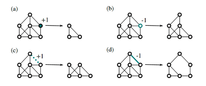 Figure 4 MIS update rules; case (a) described in the main text corresponds to a node included in the independent set, leading to the removal of all adjacent nodes. In case (b) a node is removed from the graph due to its rare appearance in candidate solutions (as suggested by measured quantum correlations). Cases (c) and (d) correspond to cases where the assignments of the two nodes connected by the highlighted edge are correlated and anticorrelated, respectively. In the correlated case, both variables are removed, as the only positively correlated assignment consistent with the independence constraint is that of neither node belonging to the solution. In the anticorrelated case, one node is guaranteed to be in the independent set, meaning that any node that is connected to both nodes are removed.