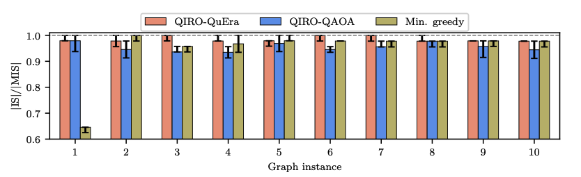 Figure 5 Comparison of the approximation ratios, defined as the ratio between the size of the independent set found by the respective algorithms (|IS|) and the maximum independent set (|MIS|), for ten graph instances with 137 nodes, akin to the one displayed in Fig. 1. Different colors correspond to different algorithms, with the error bars indicating the best and worst performance across five independent runs.