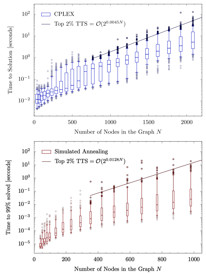 Figure 2. TTS as a function of system size. (Left) B&B solver: Problems with hundreds (thousands) of nodes can be solved to optimality in subsecond (minute) timescales. The solid line is the linear regression over instances whose TTS are in the highest 2%. (Right) SA solver: Time required to reach 99% success probability for the heuristic SA solver as a function of system size (how long the solver should run for a 99% chance of finding the optimal solution). For every system size, 1000 random UD instances have been considered. 