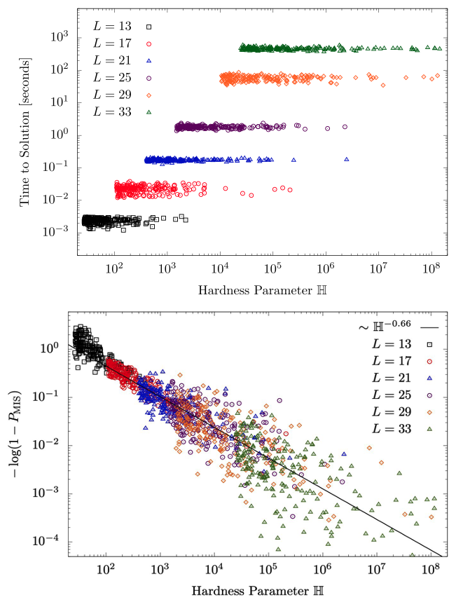 Figure 3. Dependence on hardness parameter HP (for different system sizes, for lattices with side length L=13 and about 135 nodes up to lattices with L=33 and about 870 nodes). (Left) Time-to-solution (TTS) for the exact SLA solver as a function of the hardness parameter HP. Virtually no dependence on HP is observed, showing that TTS is fully determined by the system size NL^2. (Right) Conversely, for the Markov-chain based SA solver, we observe a strong correlation between algorithmic performance and the hardness parameter HP. Here we plot − log(1 – P_MIS), for UD graphs selected from the top two percentile of hardness parameter for each system size. Power-law fits to the form HP^(-) are used to extract scaling performance with graph hardness.