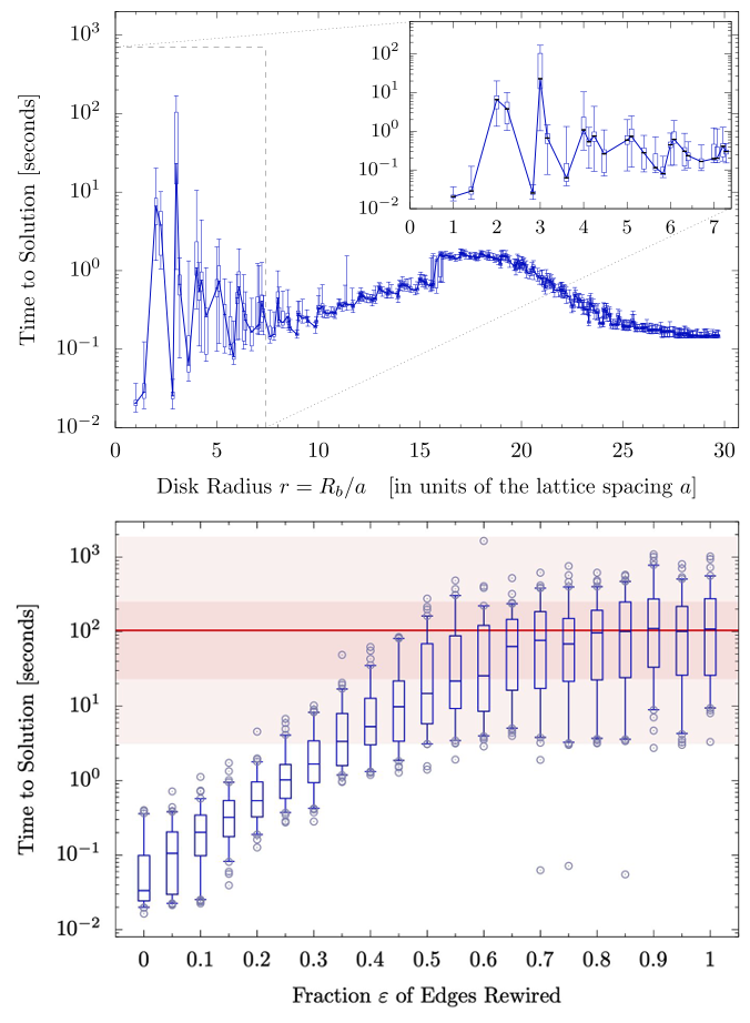 Figure 4. Hardness transition. (Left) Hardness transition as a function of the disk radius (in units of the lattice spacing), as given by the time-to-solution (TTS) for the B&B solver, shown here for systems with about 350 nodes, with 100 random seeds per radius. (Right) Hardness transition from unit-disk to random Erdős-Rényi (ER) graphs (denoted by the red shaded bands). Here TTS is given as a function of the fraction of edges rewired. Starting from Union-Jack-type UD graphs (left), edges are randomly selected and rewired, thereby gradually breaking the UD connectivity, and ultimately generating random ER graphs (right). While the original UJ graphs can be solved to optimality in ~10^(-2)s, we observe TTS potentially orders of magnitudes larger in both plots.
