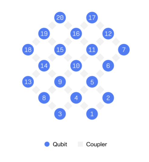 Figure 2: The Garnet QPU topology showing a square lattice with tunable couplers.