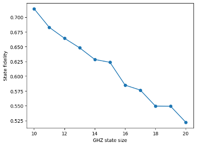 Figure 3: Fidelity of 10-qubit to 20-qubit GHZ states on IQM’s Garnet.