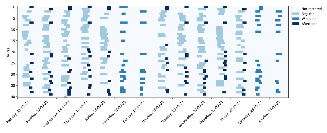 Figure 1 - An example schedule showing the shifts assigned to each nurse, and whether they are regular (midweek, ending before 6pm), weekend (Saturday or Sunday), or afternoon shifts (midweek, ending at or after 6pm). This schedule was obtained by solving this optimization problem classically, using CP-SAT (see below).