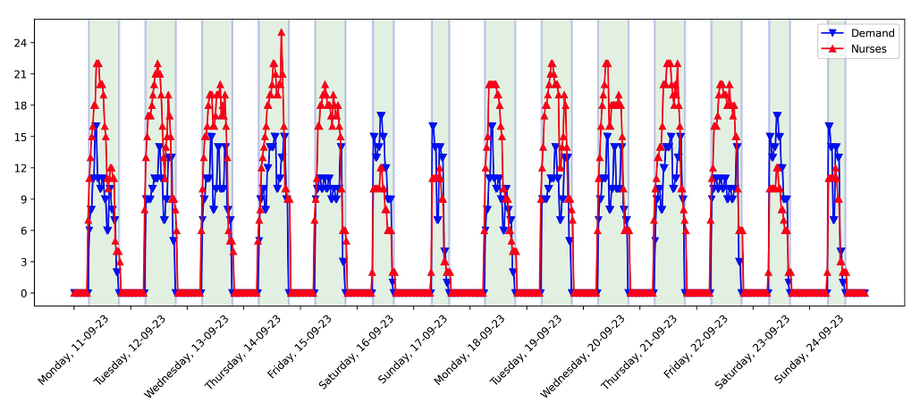 Figure 2 - The demand and the number of nurses vs. time. The demand is an example “demand curve,” showing the number of donors registered to give blood in each time slot. The number of nurses was obtained by solving this optimization problem classically, using CP-SAT (see below). Opening hours are shaded in green, while the setup and cleanup periods are shaded in blue.