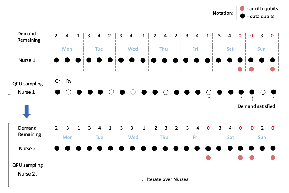 Figure 3 - Hybrid algorithm for scheduling with Rydberg atom array: resolving the demand constraint with ancilla atoms.