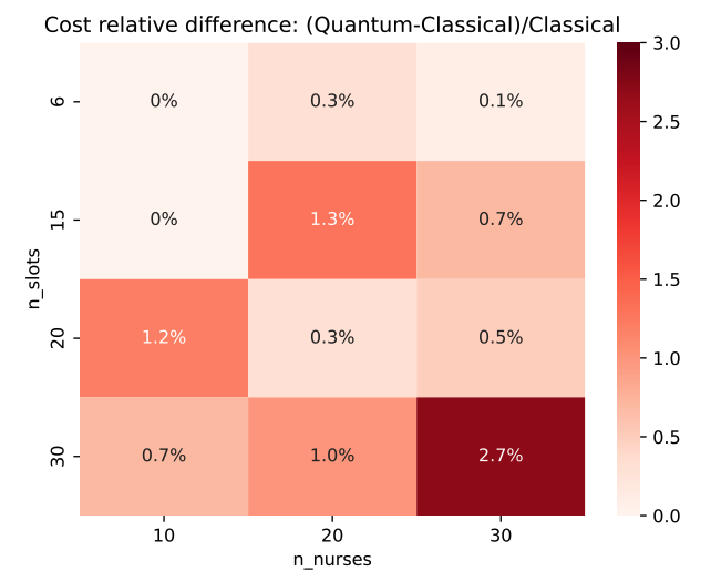 Figure 4 - Relative difference in cost between the hybrid algorithm and classically optimal solution.