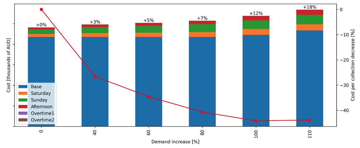 Figure 5 - Cost breakdown (bar plot and left axis) and cost per collection decrease (red line and right axis) vs. percent increase over base demand. The number at the top of each bar is the relative increase in the total cost due to the increased demand.