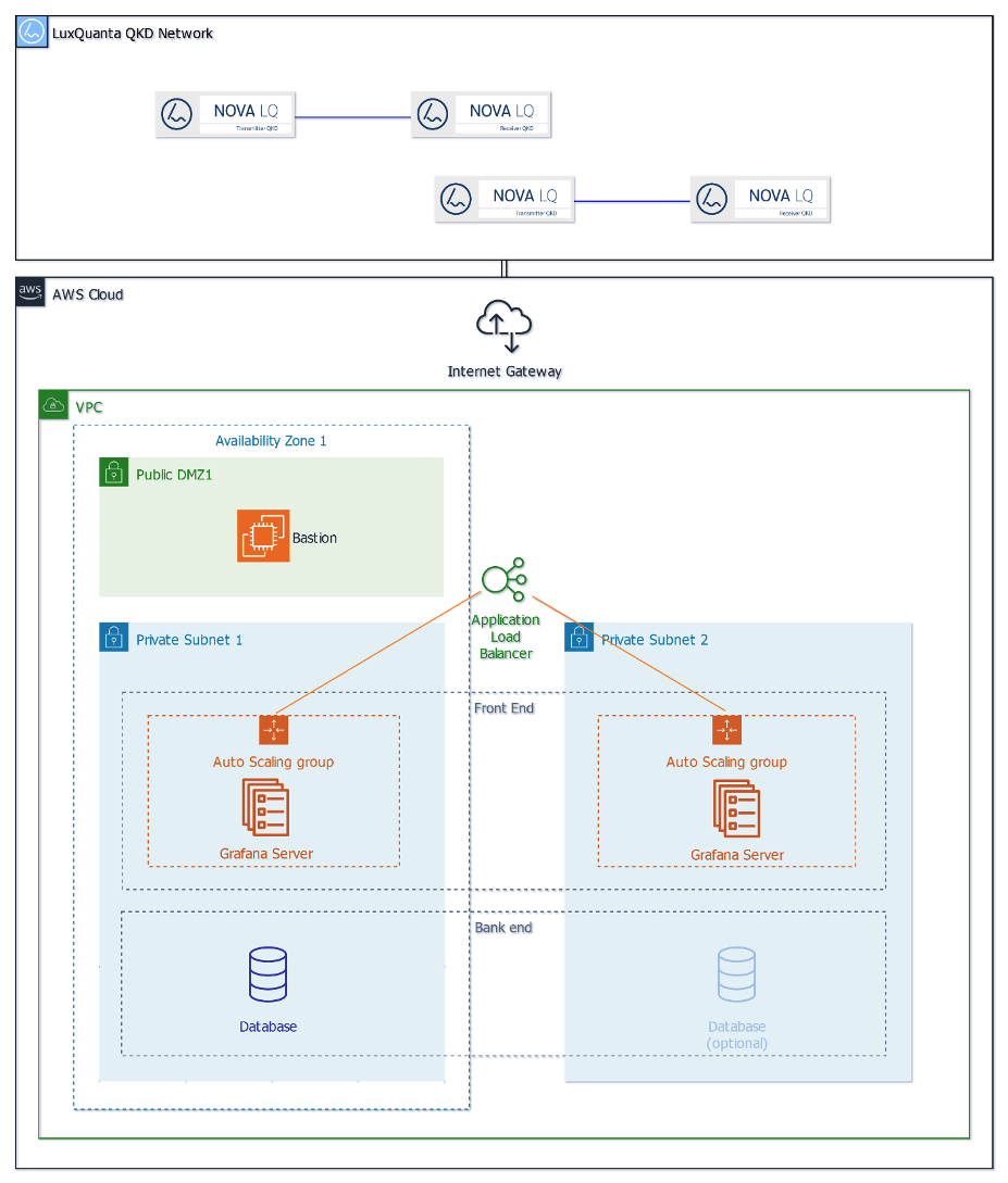 Figure 1 – The diagram depicts a generic quantum network (top) with NOVA LQ CV-QKD devices. It connects via a VPN with a 3-tier infrastructure in AWS that hosts the monitoring, alerting, and log management functions. A bastion host is added to give access to admin users to run maintenance and update tasks.