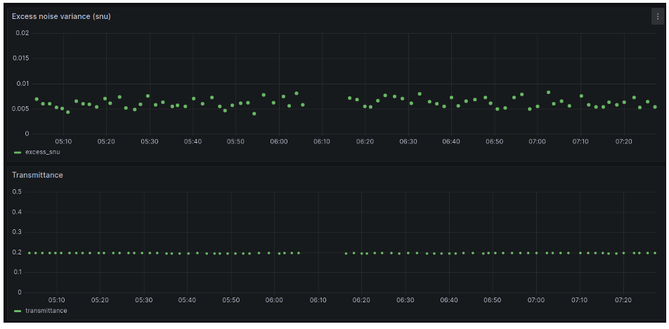 Figure 4 – Excess noise variance (SNU) and transmittance panels, where we can observe the moment when the system exhibited instability.