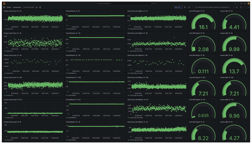 Figure 5 – Centralized monitoring for the six systems, including excess noise, transmittance, secret key rate, Last secret key rate (SKR), and losses. This example highlights how real-time monitoring can improve the understanding and operation of complex systems such as the QKD, ensuring their reliability and efficiency in practical environments.