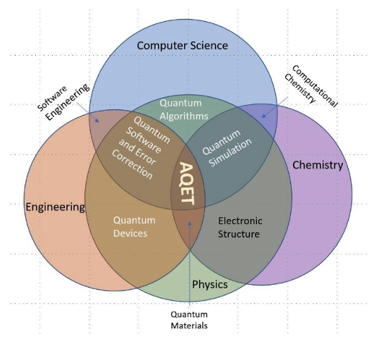 Figure 1: The AQET program facilitates the collaboration of hardware and software engineers and scientists from major areas, including quantum algorithms, quantum software and hardware development, quantum simulation, and fundamental theoretical aspects of electronic structure.