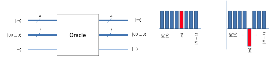 Figure 3: Oracle operator with phase kick-back, visual depiction of phase-kick-back