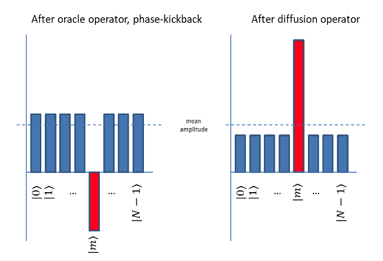 Figure 4: Amplitude amplification by Grover’s diffusion operator