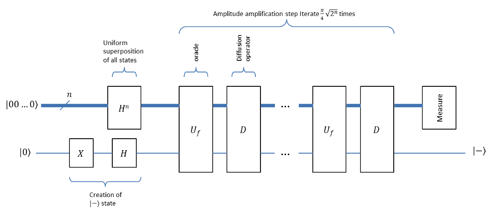 Figure 6: Quantum circuit for Grover's algorithm