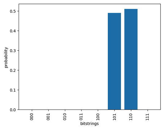 Figure 7: Probabilities measured at the end of the run