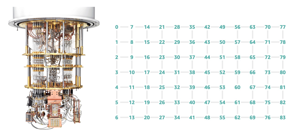 Figure 1:&nbsp;&nbsp;A Rigetti quantum computer (L) and the 84-qubit Ankaa-2 lattice (R).