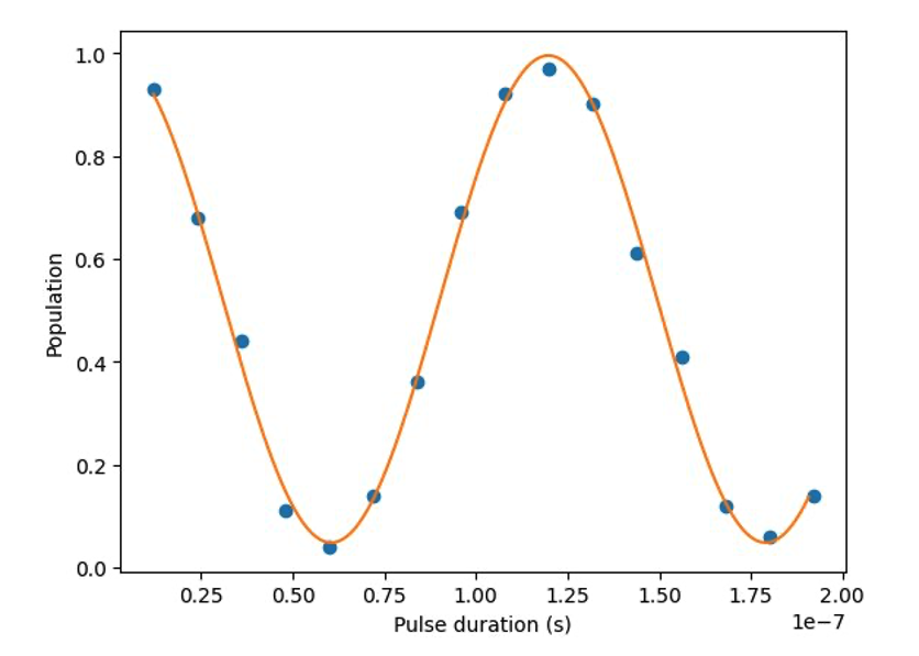 Figure 2: The population of the zero state exhibiting a Rabi oscillation for a given qubit on the Rigetti Ankaa-2 device.