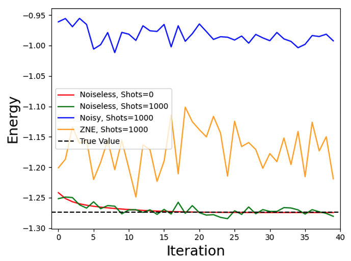Figure 1: Comparing results of noiseless and noisy simulations for the energy of the molecule. The noisy simulation is consistently over estimating the value of ground state and not able to converge to the true value -1.274&nbsp; (Ha). The ZNE corrected values are in better agreement with the noiseless simulation and are closer to the true value.