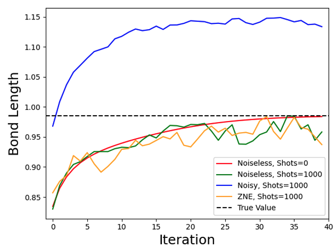 Figure 2: Comparing results of noiseless and noisy simulations for the bond length of the molecule. The noisy simulation is consistently over estimating the value of ground state and not able to converge to the true value 0.985 &nbsp;Angstrom. The ZNE corrected values are in better agreement with the noiseless simulation and are closer to the true value.