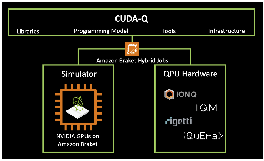 Figure 1: NVIDIA CUDA-Q developers now have the option to leverage CPUs and NVIDIA GPUs available via Braket Hybrid Jobs to develop and execute NVIDIA CUDA-Q programs on simulators without worrying about managing the underlying classical compute. Customers can also seamlessly run these programs on all quantum hardware supported on Braket either on demand or with dedicated access to the quantum device via a reservation.&nbsp;