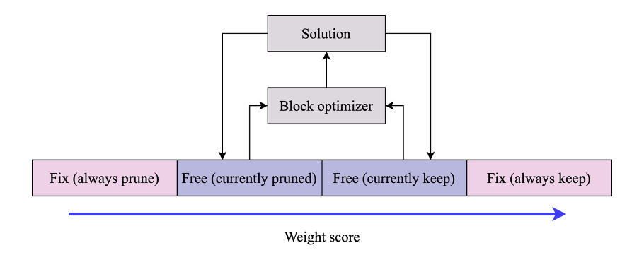 Figure 2: An illustration of the role of weight-scoring methods in our algorithm. At the beginning, weights with extreme scores are fixed - low-scoring weights are always pruned, while high-scoring weights are always kept. The rest of the weights are the candidates for the per-block optimization. Their scores are used to guide the selection of the weights to be included in the next block optimization step.