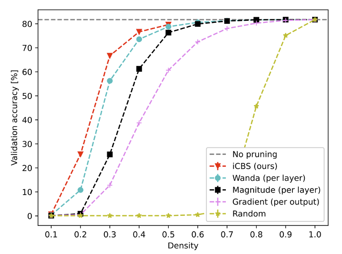 Figure 3: Results for the DeiT model on the ImageNet-1K dataset. This plot shows the dependence of the post-pruning validation accuracy (top-1) on the density for various types of pruning -- the baselines and our pruner iCBS. The horizontal line labeled “No pruning” shows the validation accuracy of the unpruned model.