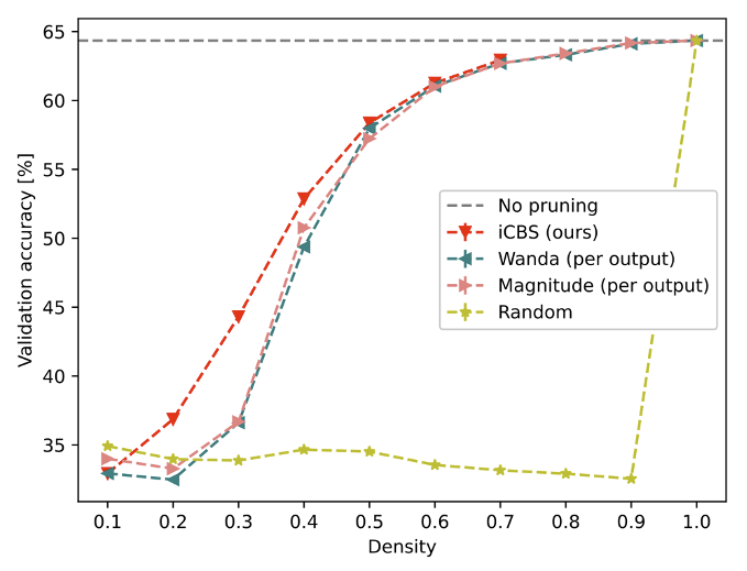 Figure 4: Results for the Mistral-7b model pruned using the C4 dataset and validated using the LM Evaluation Harness. This plot shows the dependence of the post-pruning validation accuracy (top-1) on the density for various types of pruning -- the baselines and our pruner iCBS. The horizontal line labeled “No pruning” shows the validation accuracy of the unpruned model.
