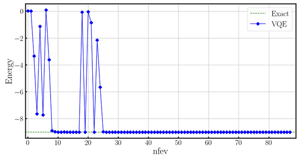 Figure 3: The convergence of the energy for the Bubble ground state with the number of function evaluations (denoted as nfev on the x axis) using the state vector simulator of the Braket SDK.