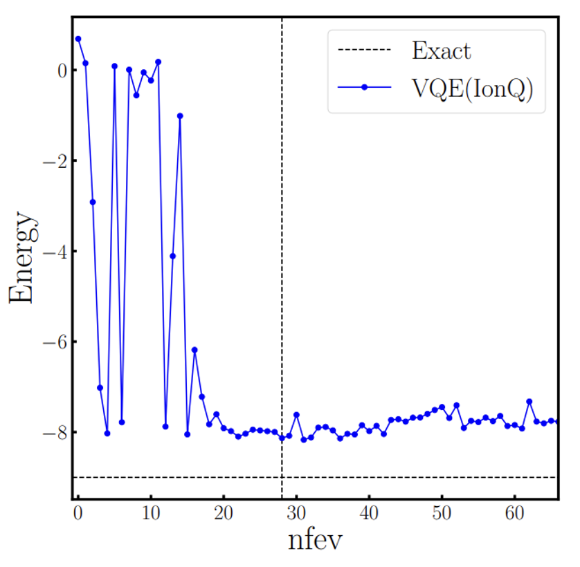 Figure 4: The convergence of the energy for the Bubble ground state with the number of function evaluations using the IonQ Aria QPU.