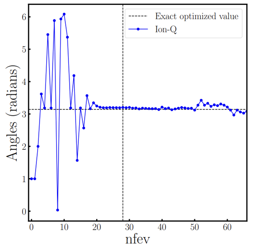 Figure 5: The estimate of the variational parameter &nbsp;at each step of the optimizer using the IonQ Aria QPU for which the variational eigensolver also managed to converge to .