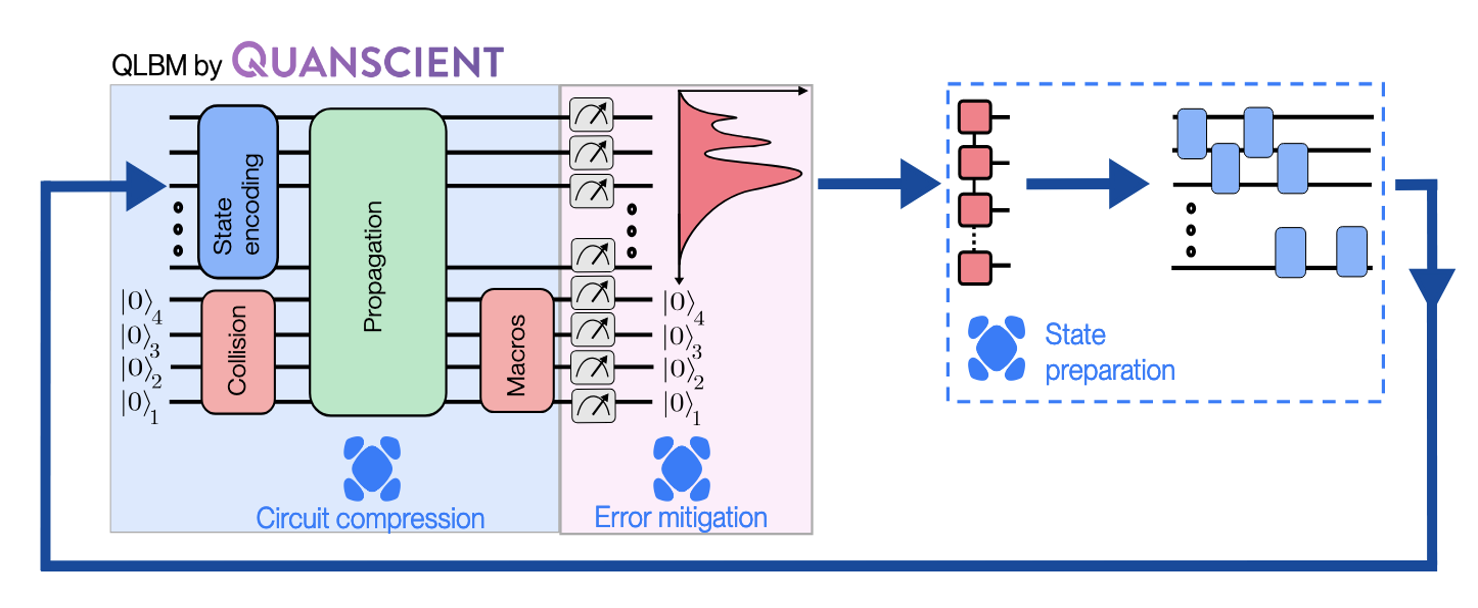 Figure 2 - The optimized hybrid QLBM algorithm, featuring subcircuit compression, state preparation, and lightweight error mitigation.